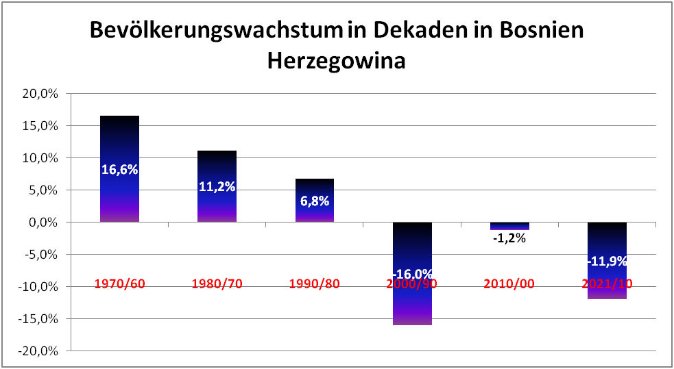 Bevölkerungswachstum in Bosnien und Herzegowina von 1960 bis 2021 nach Dekaden