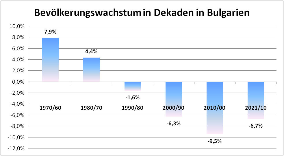 Bevölkerungswachstum in Bulgarien 1960-2021 nach Dekaden