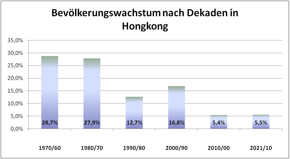 Bevölkerungswachstum in Hongkong 1960-2021 nach Dekaden
