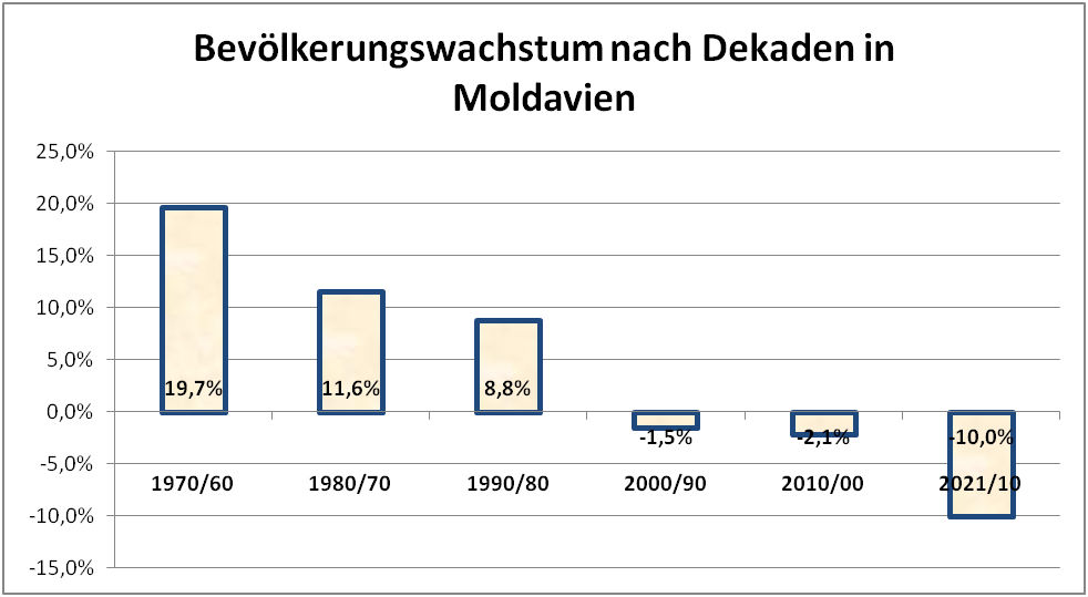 Bevölkerungswachstum in Moldawien 1960-2021 nach Dekaden