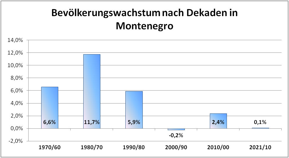 Bevölkerungswachstum in Montenegro 1960-2021 nach Dekaden