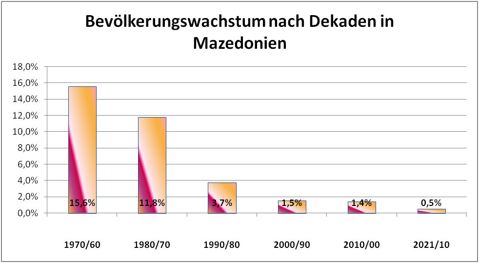 Bevölkerungswachstum in Nordmazedonien 1960-2021 nach Dekaden