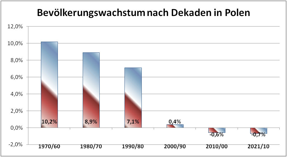 Bevölkerungswachstum in Polen 1960-2021 nach Dekaden