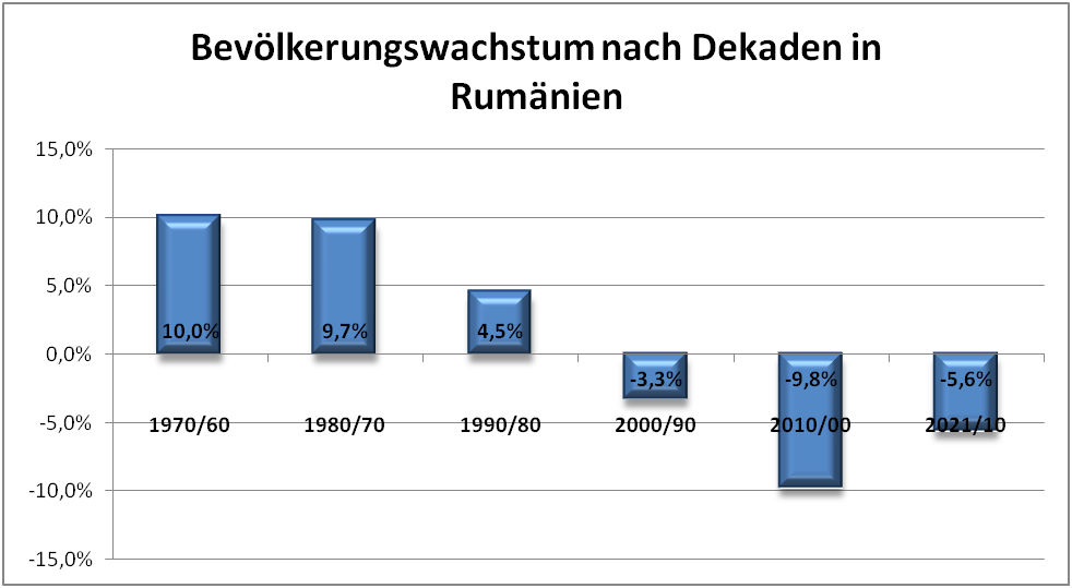 Bevölkerungswachstum in Rumänien 1960-2021 nach Dekaden