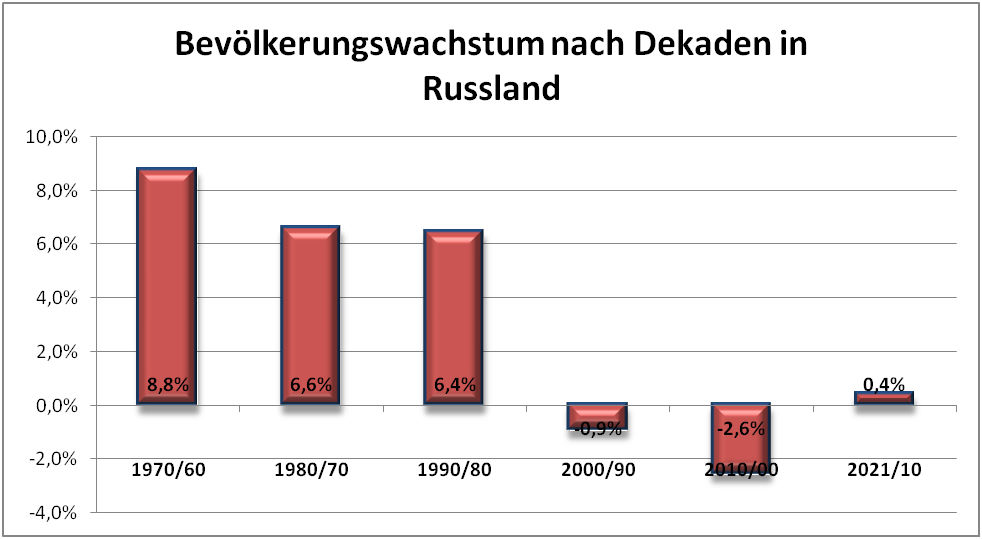 Bevölkerungswachstum in Russland 1960-2021 nach Dekaden