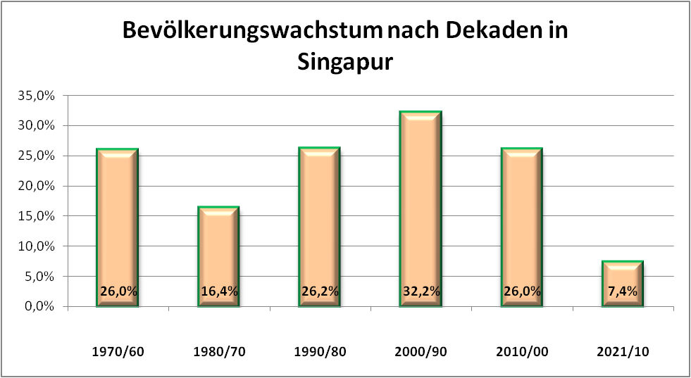 Bevölkerungswachstum in Singapur 1960-2021 nach Dekaden