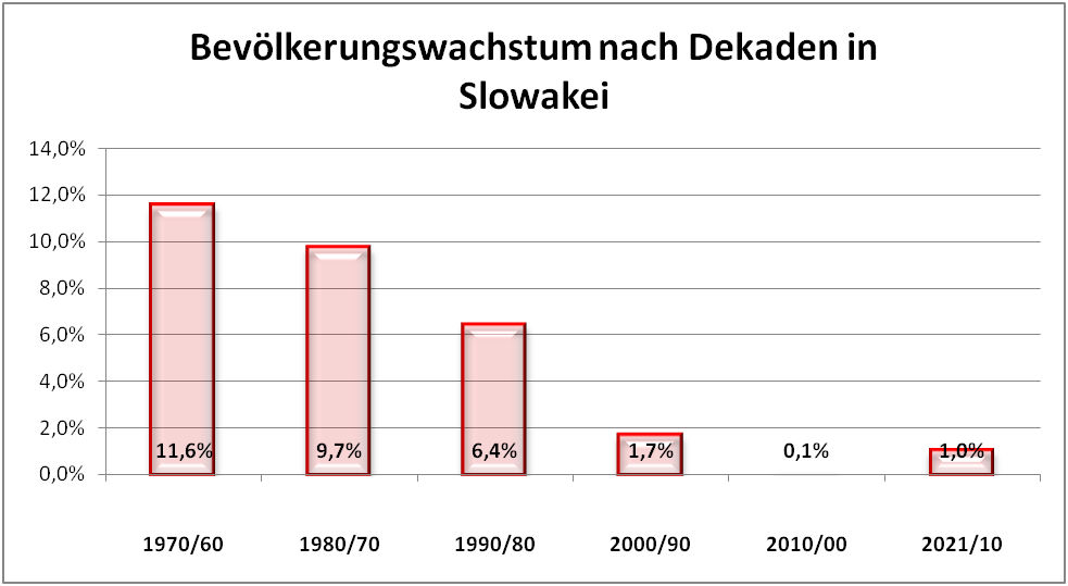 Bevölkerungswachstum in Slowakei 1960-2021 nach Dekaden