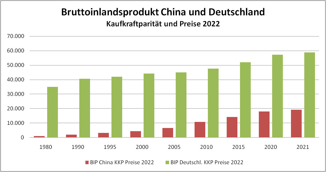 Bruttoinalndsprodukt China und Deutschland in einer Gegenübrstellung