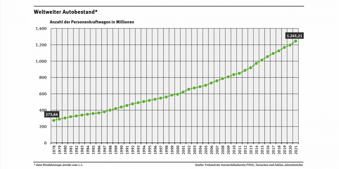 Grafik des Umweltbundesamtes-Entwicklung des Pkw-Bestandes weltweit von 1978 bis 2021