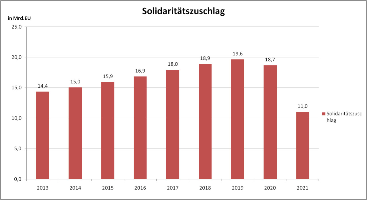 Einnahmen aus Solidaritätszuschlag 2013-2021
